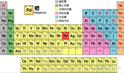 基本元素|元素周期表（俄国化学家门捷列夫总结的化学元素列表）